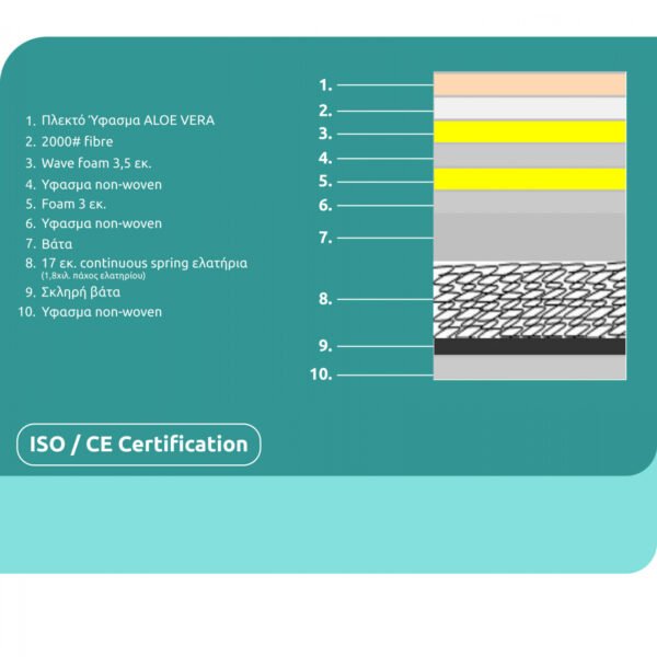 ΣΤΡΩΜΑ CONTINUOUS SPRING ΜΕ ΑΝΩΣΤΡΩΜΑ ALOE VERA 90X190 HM372.11 ΜΟΝΗΣ ΟΨΗΣ - Image 4